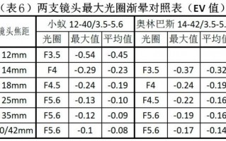 镜头渐晕指标