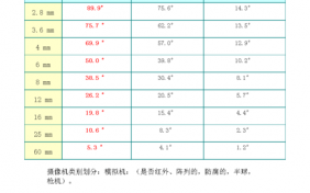 镜头距离标尺 镜头上的测距表