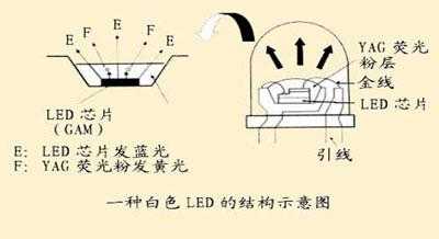 led灯白黄原理_led灯由白变黄是咋回事-第2张图片-DAWOOD LED频闪灯