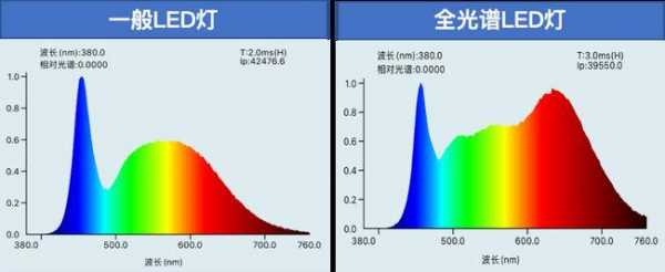 全光谱灯与 led灯哪个好-全光谱LED灯对比-第3张图片-DAWOOD LED频闪灯