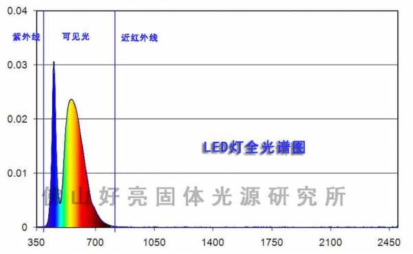 全光谱灯与 led灯哪个好-全光谱LED灯对比-第2张图片-DAWOOD LED频闪灯