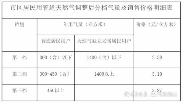 天然气150元多少立方 150燃气多少钱一台-第1张图片-DAWOOD LED频闪灯