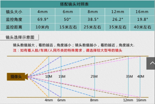 镜头焦距搭配公式 镜头焦距搭配-第2张图片-DAWOOD LED频闪灯