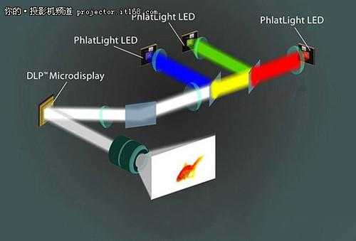 LED投影灯是啥,led投影仪优缺点原理 -第2张图片-DAWOOD LED频闪灯