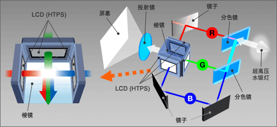 LED投影灯是啥,led投影仪优缺点原理 -第3张图片-DAWOOD LED频闪灯