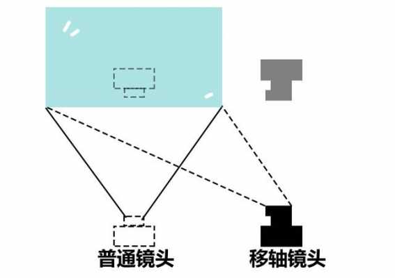 移轴镜头原理图（移轴镜头工作原理）-第1张图片-DAWOOD LED频闪灯