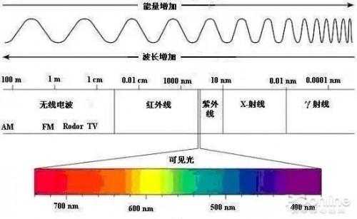 紫外灯常用波段-第3张图片-DAWOOD LED频闪灯