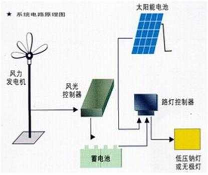  太阳能路灯有什么组成「太阳能路灯的组成及工作原理」-第3张图片-DAWOOD LED频闪灯