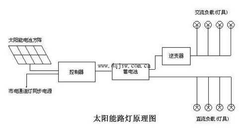  太阳能路灯有什么组成「太阳能路灯的组成及工作原理」-第2张图片-DAWOOD LED频闪灯