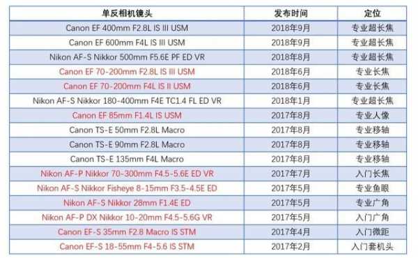  佳能镜头降价2018「佳能镜头价格走势分析」-第1张图片-DAWOOD LED频闪灯