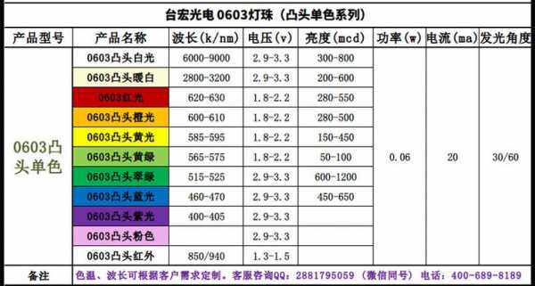 白城led灯珠型号_led灯珠型号及参数-第2张图片-DAWOOD LED频闪灯