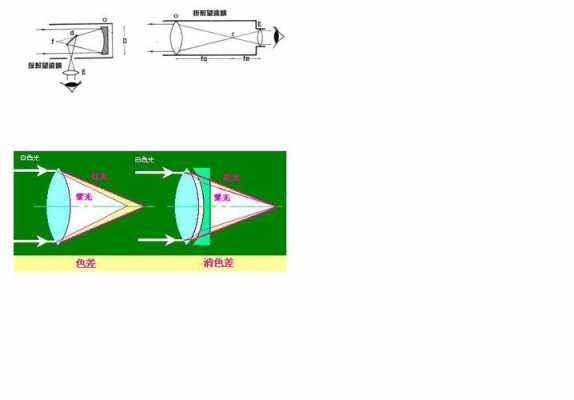 镜头消色差计算_镜头消色差计算方式-第2张图片-DAWOOD LED频闪灯