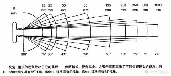 镜头焦段怎么选择,摄影镜头焦段 -第1张图片-DAWOOD LED频闪灯