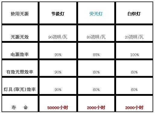 led灯灯具寿命要求（led灯具使用寿命 标准）-第3张图片-DAWOOD LED频闪灯