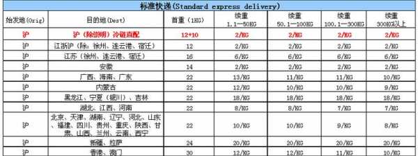 寄顺丰快递多少公斤算超重,顺丰寄快递多少斤最划算 -第1张图片-DAWOOD LED频闪灯