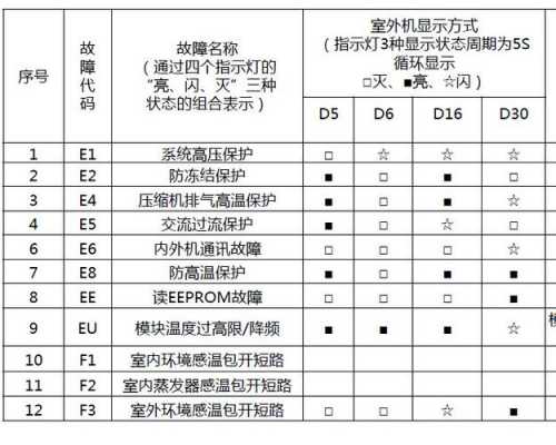 格力风管机e5是什么（格力风管机e5是什么故障代码怎么解决）-第2张图片-DAWOOD LED频闪灯