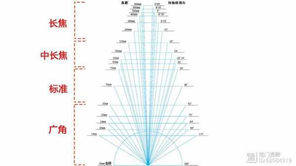 镜头焦距换算35,镜头焦距35mm是什么 -第3张图片-DAWOOD LED频闪灯