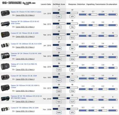 dxo镜头镜头评分排行榜单-dxo最新镜头评测-第3张图片-DAWOOD LED频闪灯