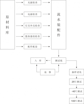 led灯的成型工艺流程-LED灯的成型工艺-第2张图片-DAWOOD LED频闪灯