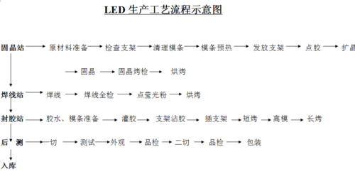 led灯的成型工艺流程-LED灯的成型工艺-第1张图片-DAWOOD LED频闪灯