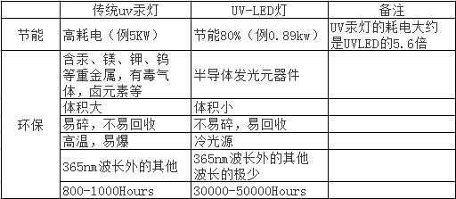 uvled和uv汞灯辐射比较-第1张图片-DAWOOD LED频闪灯