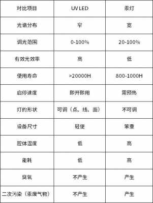 uvled和uv汞灯辐射比较-第3张图片-DAWOOD LED频闪灯