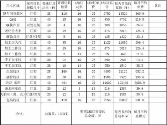 灯具销售提成 做led灯销售提成-第2张图片-DAWOOD LED频闪灯