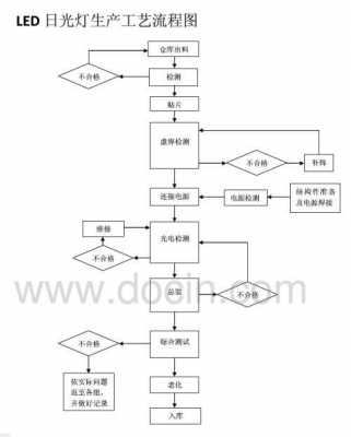 紫外led灯制造过程图 紫外led灯制造过程-第3张图片-DAWOOD LED频闪灯