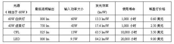 LED灯珠的效率,led灯珠发光效率 -第2张图片-DAWOOD LED频闪灯