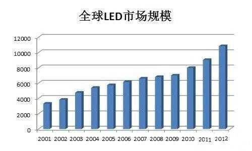 led灯制造明年形势_led灯研发-第1张图片-DAWOOD LED频闪灯