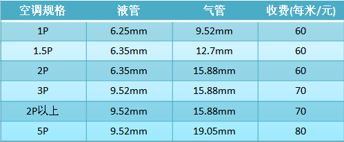 五匹空调一米铜管多少钱_5匹空调铜管一米有多重-第2张图片-DAWOOD LED频闪灯