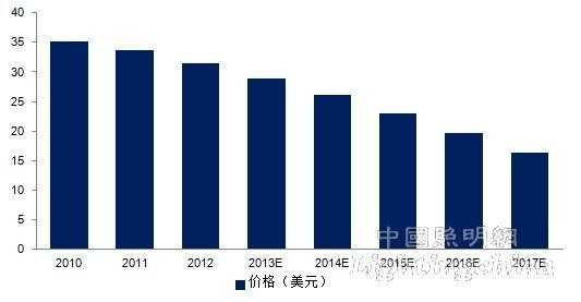 led灯市场价-led灯价格下降-第1张图片-DAWOOD LED频闪灯