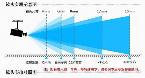 12mm镜头看多远-第1张图片-DAWOOD LED频闪灯