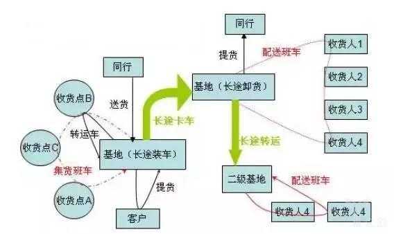 专线物流模式有哪些-第1张图片-DAWOOD LED频闪灯