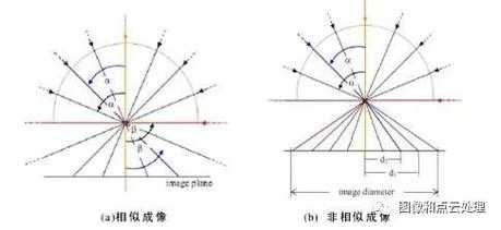 镜头失真模型（镜头失真模型有哪些）-第3张图片-DAWOOD LED频闪灯