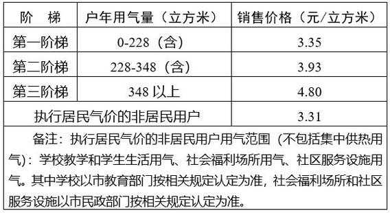 每月用气量一般多少算正常 每月用气量一般多少-第2张图片-DAWOOD LED频闪灯