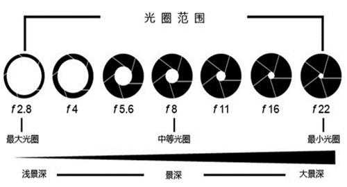 镜头方光圈,镜头光圈啥意思 -第3张图片-DAWOOD LED频闪灯