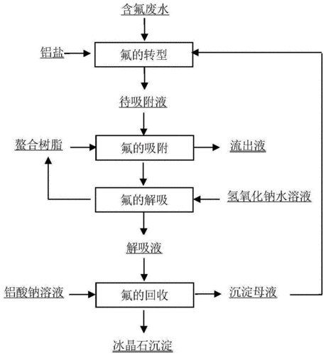 氟用什么处理,氟气怎么处理 -第3张图片-DAWOOD LED频闪灯