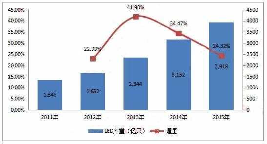 中国生产多少led灯_中国led灯生产基地-第1张图片-DAWOOD LED频闪灯