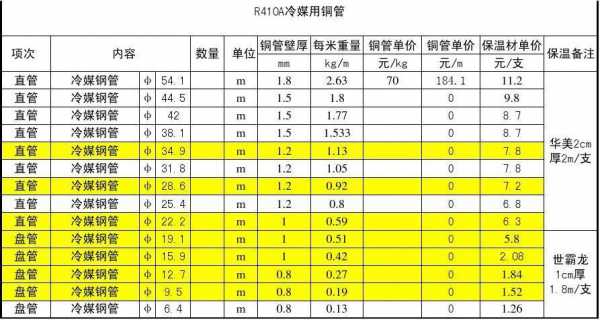 空调的铜管一般多少钱一米（空调那个铜管多少钱一米）-第2张图片-DAWOOD LED频闪灯