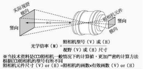 镜头选择的基本原则 镜头选择公式-第3张图片-DAWOOD LED频闪灯