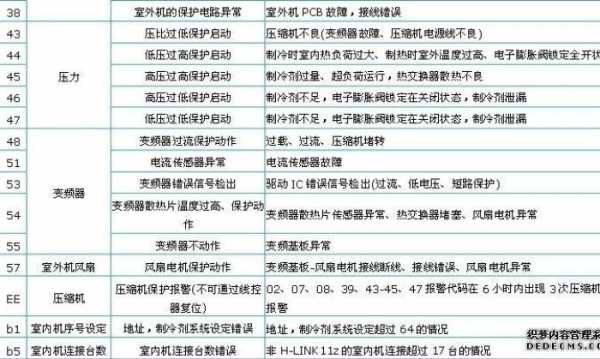 海信日立中央空调5C什么故障（海信日立中央空调故障代码57）-第2张图片-DAWOOD LED频闪灯