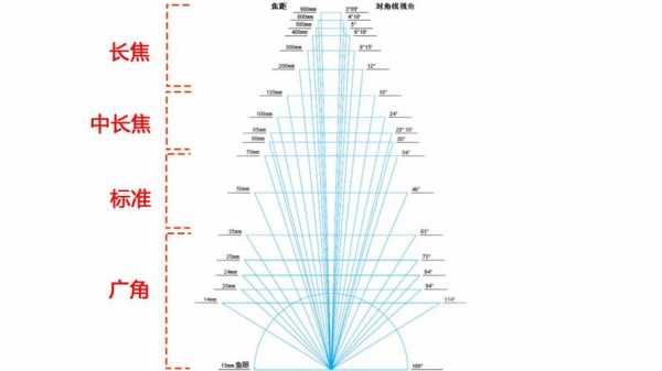 不同焦段镜头使用_不同焦段大小对比-第3张图片-DAWOOD LED频闪灯