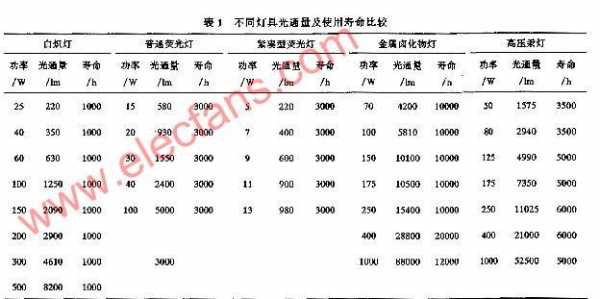 灯具按配光特性分类可分为哪五类-第1张图片-DAWOOD LED频闪灯