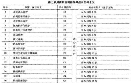 格力空调故障码h6代表什么意思（格力空调故障码h6代表什么意思啊）-第1张图片-DAWOOD LED频闪灯