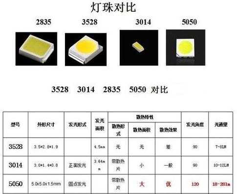  陇南led贴片灯珠「贴片led灯珠规格大全」-第3张图片-DAWOOD LED频闪灯