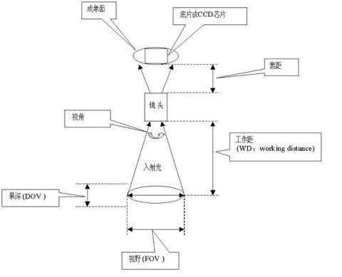 镜头相差校正是什么原理-第2张图片-DAWOOD LED频闪灯