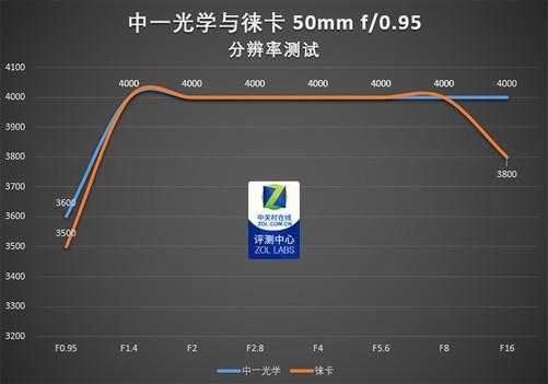 光学镜头分辨率,光学镜头分辨率极限 -第3张图片-DAWOOD LED频闪灯