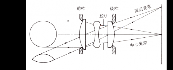 定焦与变焦镜头的区别 定焦与变焦镜头畸变-第2张图片-DAWOOD LED频闪灯