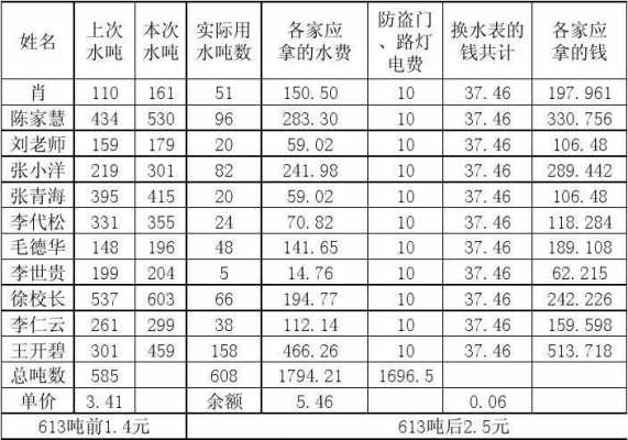 水费用多少算正常 水会给多少小费-第2张图片-DAWOOD LED频闪灯